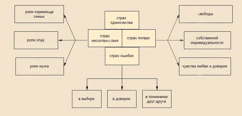 Пять видов страхов времени. Классификация страхов. классификация страхов схема. классификация видов страха. таблица виды страха.
