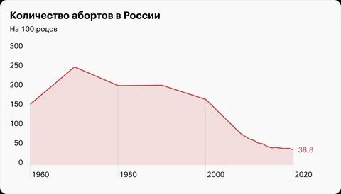 Количество выкидышей