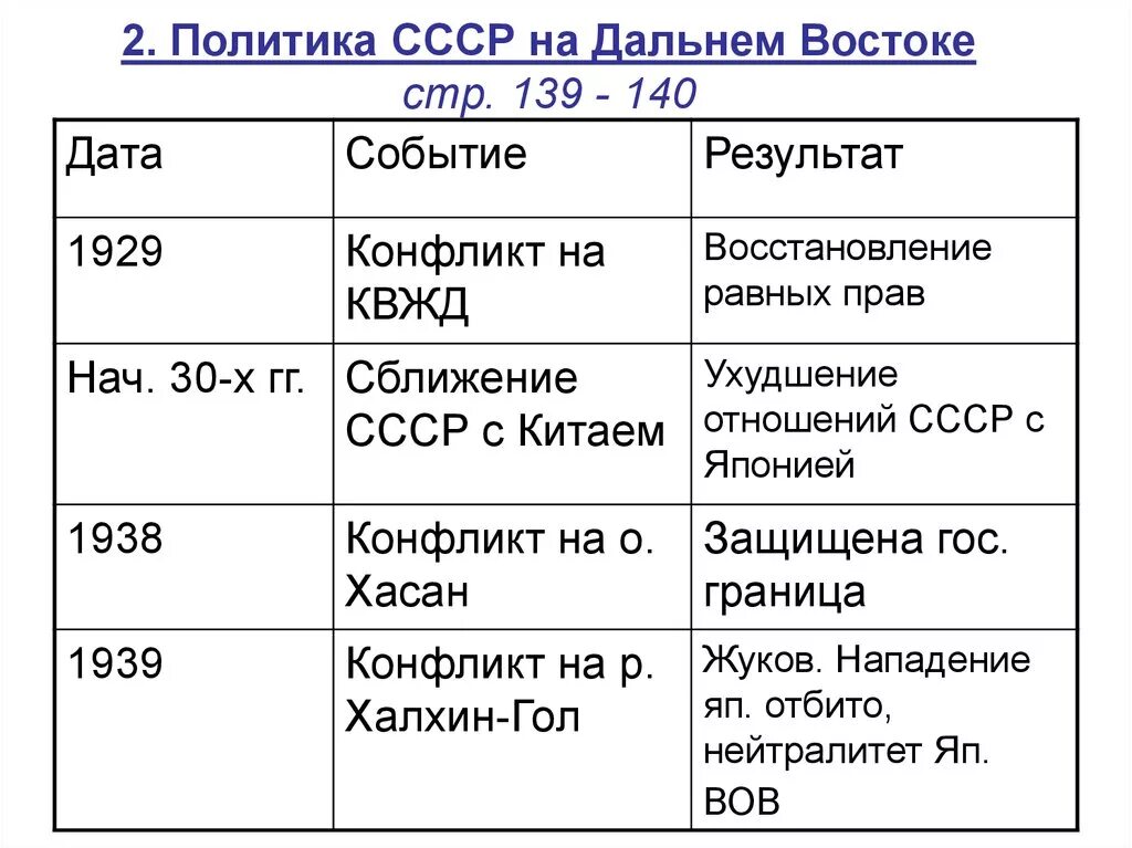 Политика СССР на Дальнем востоке в 1920 1930-е. Хронология внешней политики в 1920 - 1930. Внешняя политика СССР на Дальнем востоке. Внешняя политика СССР на Дальнем востоке в 1930-е годы. Таблица даты и события внешней политики