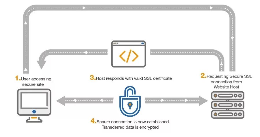 Защищенные сайты https. Защищенное соединение SSL. SSL схема работы. Схема SSL соединения. SSL сертификат схема.