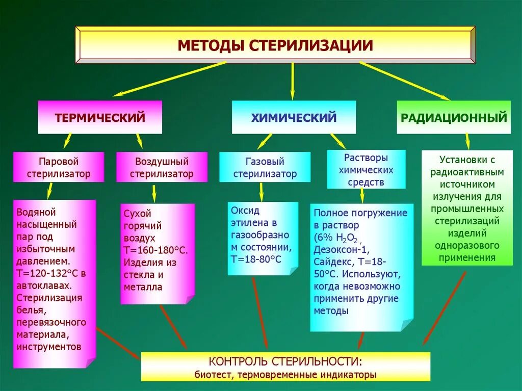 Методы дезинфекции медицинского назначение. Методы стерилизации изделий медицинского назначения. Физические методы стерилизации медицинских изделий. Способы и режимы стерилизации. Схема основные способы стерилизации.