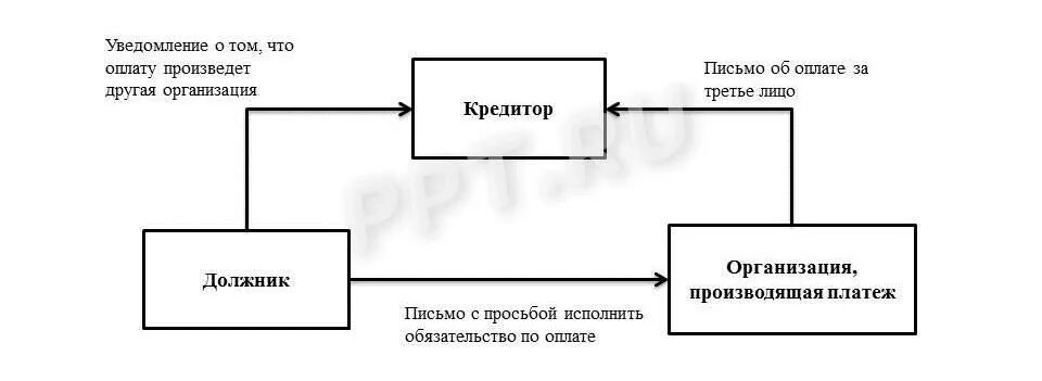 Оплата в пользу третьего лица. Схема оплаты третьим лицом. Оплата третьему лицу по указанию кредитора. Договор на оплату за третье лицо.