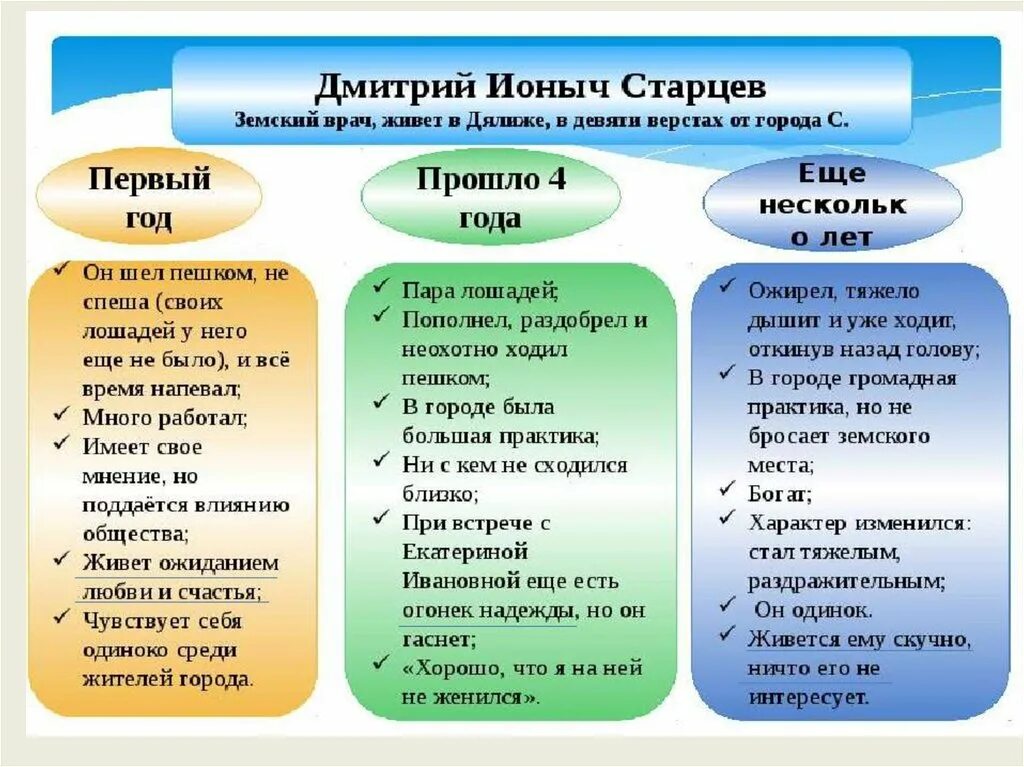 Проблемы в произведении ионыч