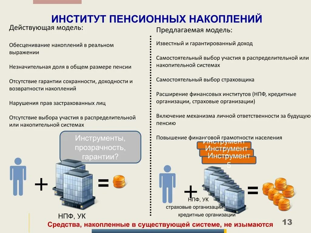 Доверительное управление пенсионными накоплениями. Финансовые инструменты для накопления пенсии. Инструменты для увеличения пенсионных накоплений. Накопительная пенсионная система. Финансовые инструменты в пенсионном фонде.