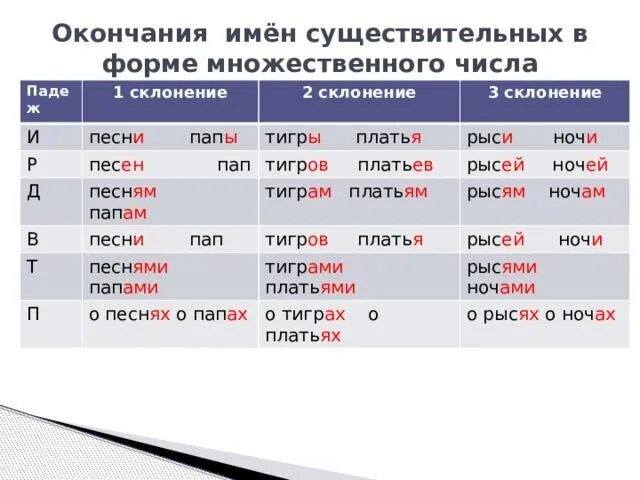 Дверь род склонение падеж число. Склонение имен существительных во множественном числе таблица. окончания существительных 2 склонения множественного числа. окончания сущ во множественном числе таблица. падежные окончания имен существительных во множественном числе.