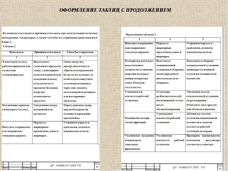 Оформление таблиц отчетов. Оформление таблицы в курсовой работе продолжение таблицы. Продолжение таблицы в ВКР. Оформление таблиц в ВКР. Оформление продолжения таблицы в ВКР.