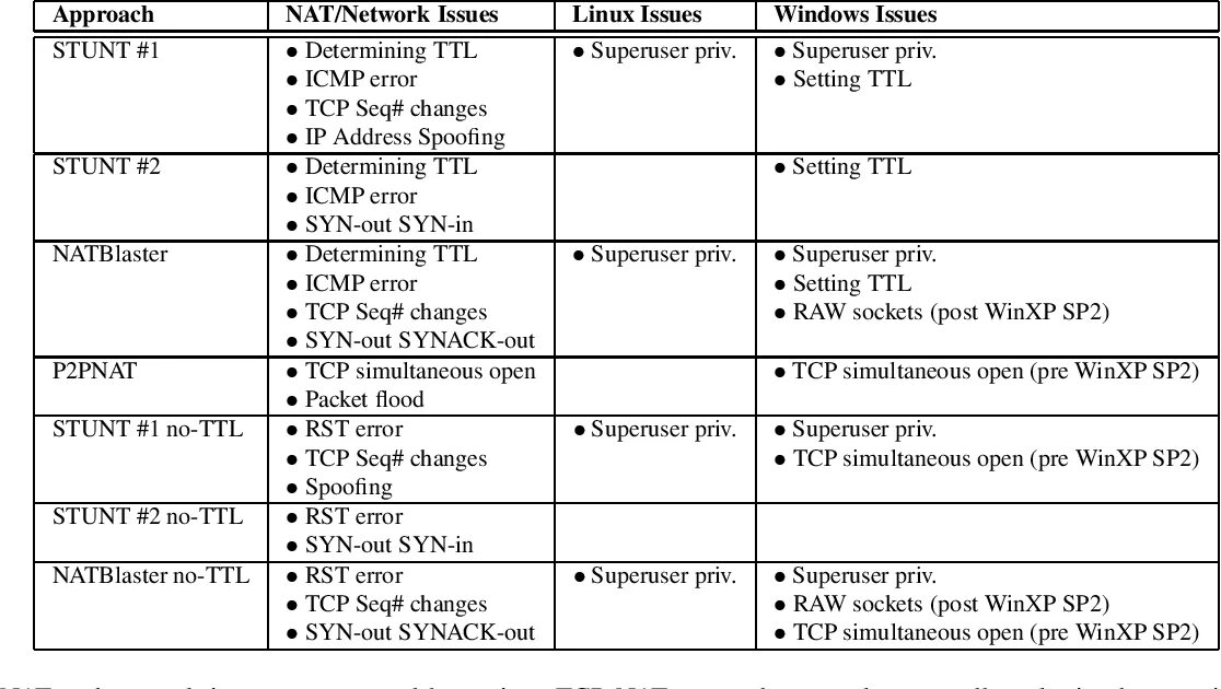 Nat traversal. Таблица Nat traversal. Nat-t (Nat traversal. Nat traversal Table.