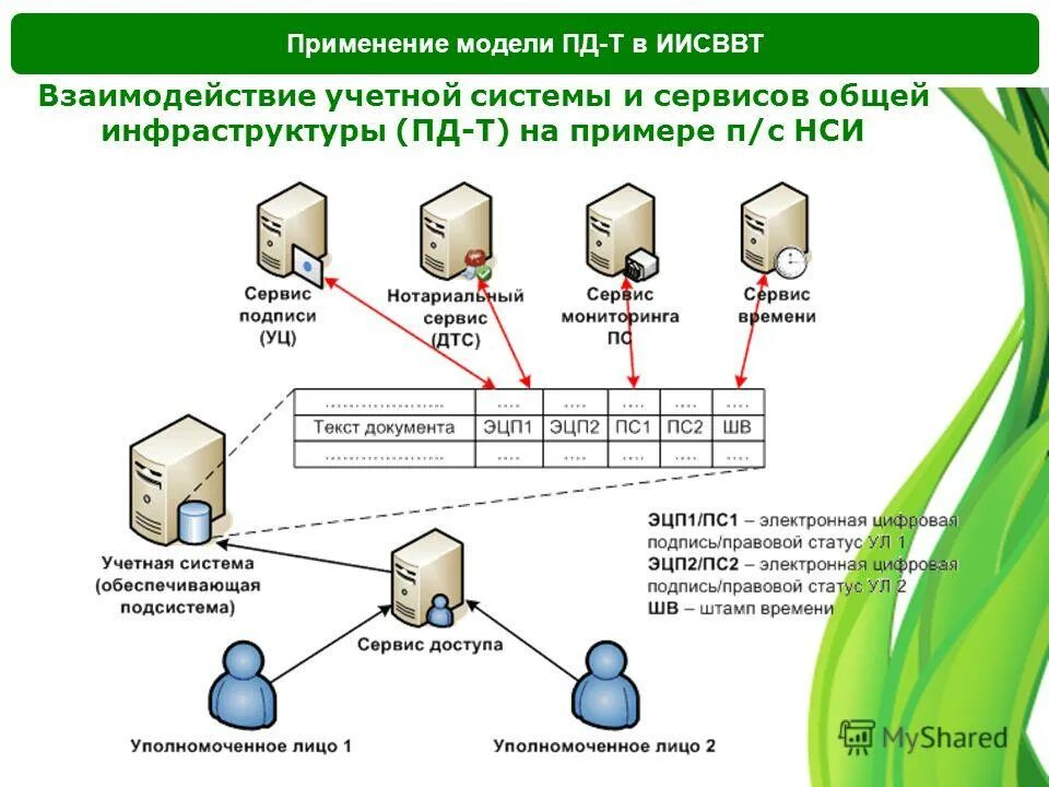 Элементы модели цифровой