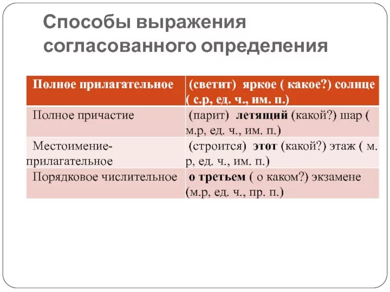 Какие способы выражения. Способы выражения согласованного определения. Способы выражения согласованных определений. Способы выражения согласованных определений примеры. Sposobi virajeniya soglasovannogo opredeleniya.