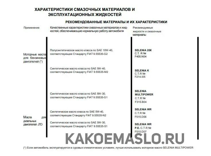 Фиат альбеа допуски масел. 4. Фиат альбеа допуски масел. Фиат альбеа допуски масел. Объем масла фиат дукато 2.