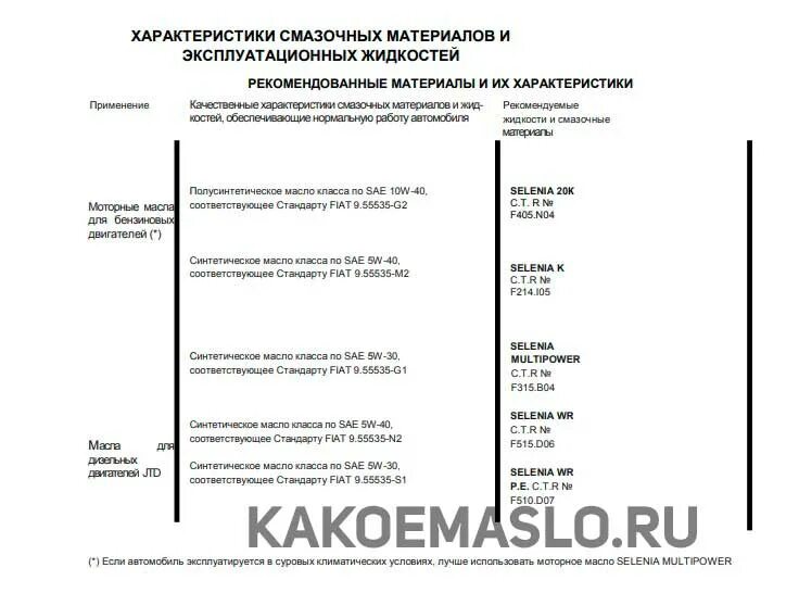 Допуски моторного масла Фиат Панда 2. Допуски масла Фиат расшифровка. Допуск масла КПП Фиат Альбеа. Допуски масла фиат