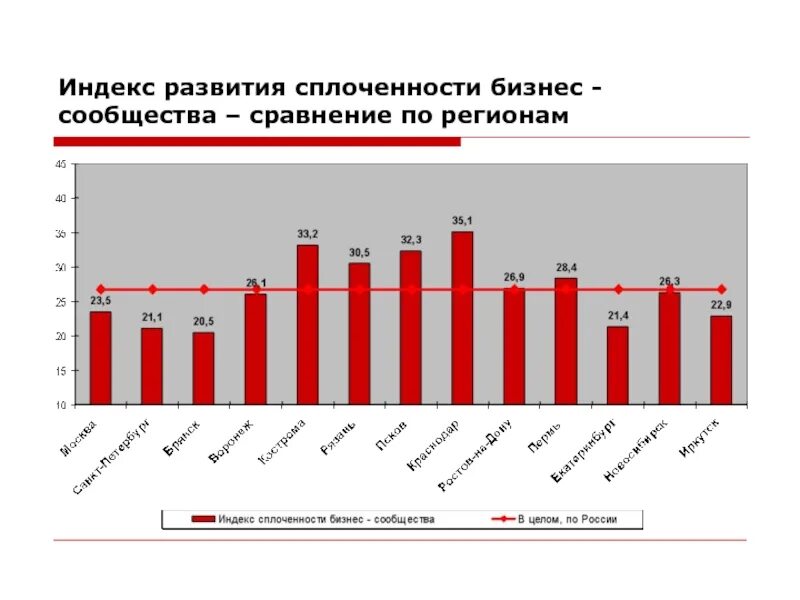 Индекс областей россии. Индекс развития России. Индекс человеческого развития в РФ. Индекс развития регионов России. ИЧР по регионам России 2020.