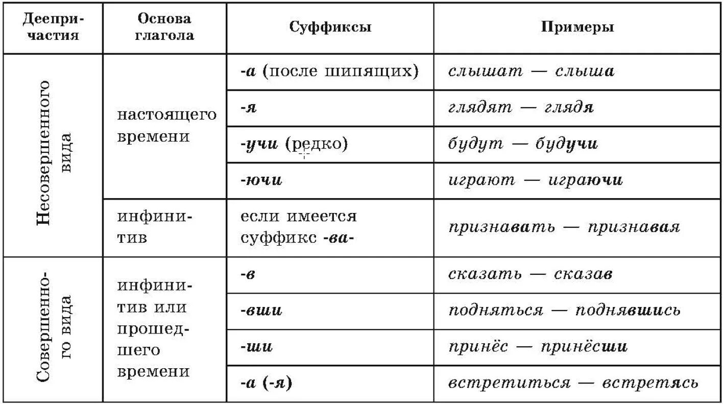 Деепричастия корень суффикс. Правописание суффиксов деепричастий таблица. Суффиксы причастий и деепричастий таблица.
