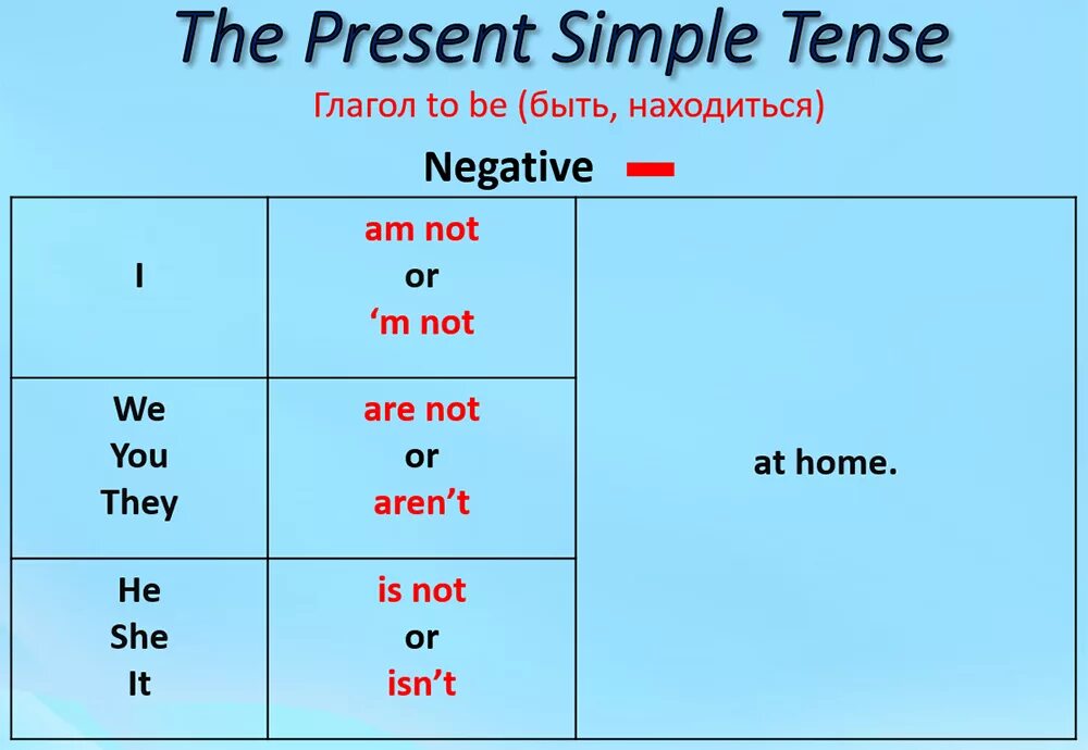 To be present simple правило. Глагол to be в present simple таблица. To be present simple отрицание. Спряжение глагола to be в present simple. Презент симпл ту би