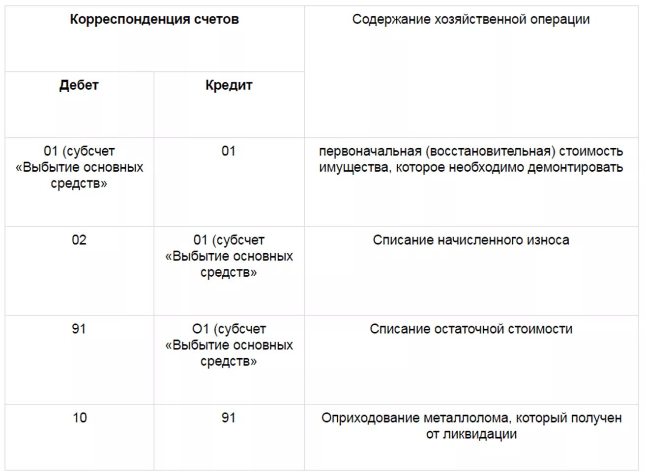 Оприходование металлолома от списания основных средств проводки. Оприходование лома от выбытия основных средств. Оприходован металлолом от демонтажа оборудования проводка. Оприходование металлолома.