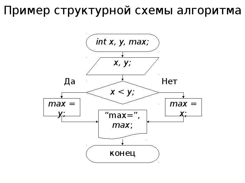 Выполнить алгоритм программирования. Алгоритмы в программировании. Сложные алгоритмы в программировании. Алгоритм программирования схема. Виды алгоритмов в программировании.