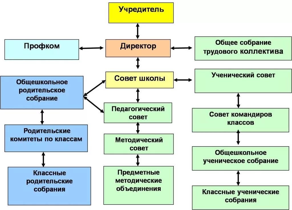 Управление школьным учреждением. Структура и органы управления школы. Структура управления школой. Управленческая модель в школе. Модель управления школой.