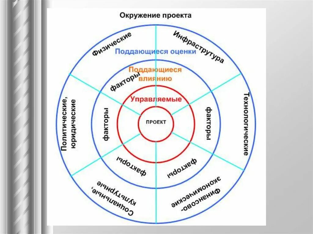 Элементы среды управления. Окружение проекта. Внешняя и внутренняя среда проекта. Внешнее окружение проекта. Ближнее внешнее окружение проекта.