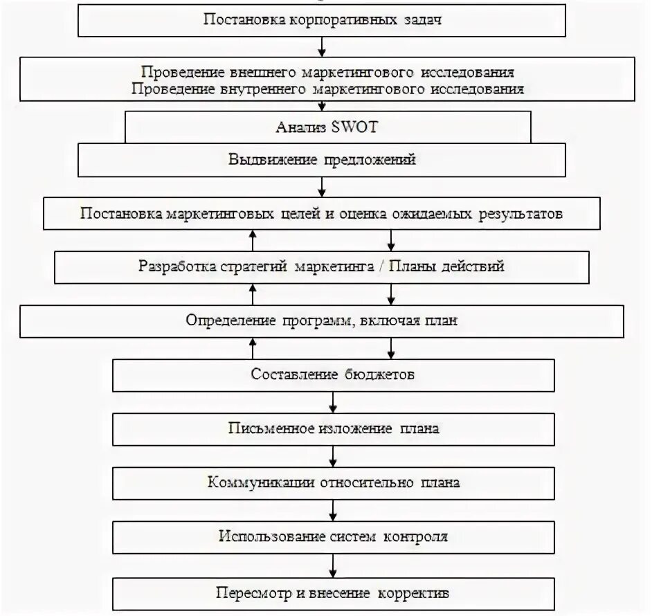 Порядок разработки плана проекта Укажите последовательность выполнения