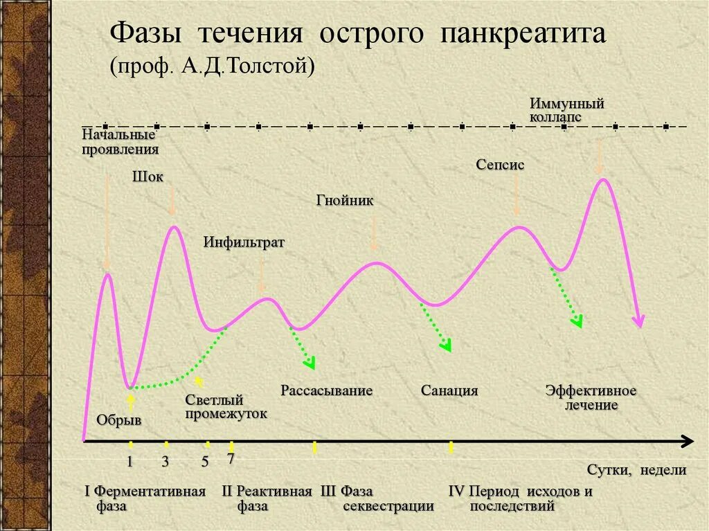 Панкреатит следующая стадия. Стадии развития острого панкреатита. Фазы течения острого панкреатита. Острый панкреатит фа9ы. Фазы о того панкреатита.