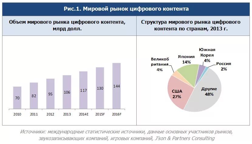 Проанализируйте текущее состояние рынка информации. Объем мирового рынка. Статистика мирового рынка. Цифровые рынки в РФ. Мировой ИТ рынок.