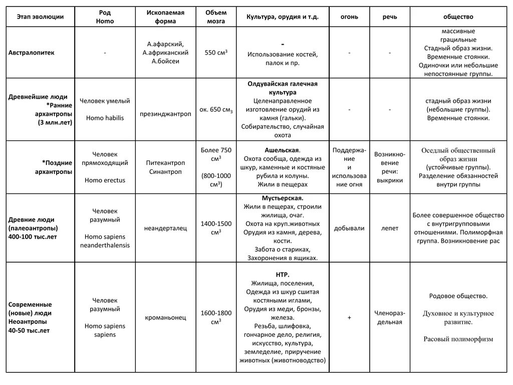 Таблица этапы эволюция человека 9 класс биология. Основные стадии эволюции человека таблица по биологии. Характеристика этапов эволюции человека таблица по биологии 9 класс. Таблица по биологии основные стадии антропогенеза. Стадии антропогенеза таблица 8 класс биология.