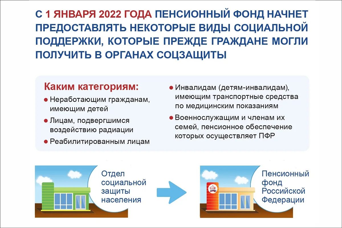 Пенсионный фонд начал выплаты. Меры социальной поддержки в 2022 году. С 1 января 2022 года пенсионный фонд начнет предоставлять. Меры соцподдержки через сайт ПФР.