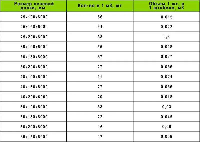 Таблица кубов бруса 4 метра. Кубатурник бруса 100х150 4 метр. Сколько штук пиломатериала в 1 Кубе таблица. Доска 50х150х6000 штук в Кубе.