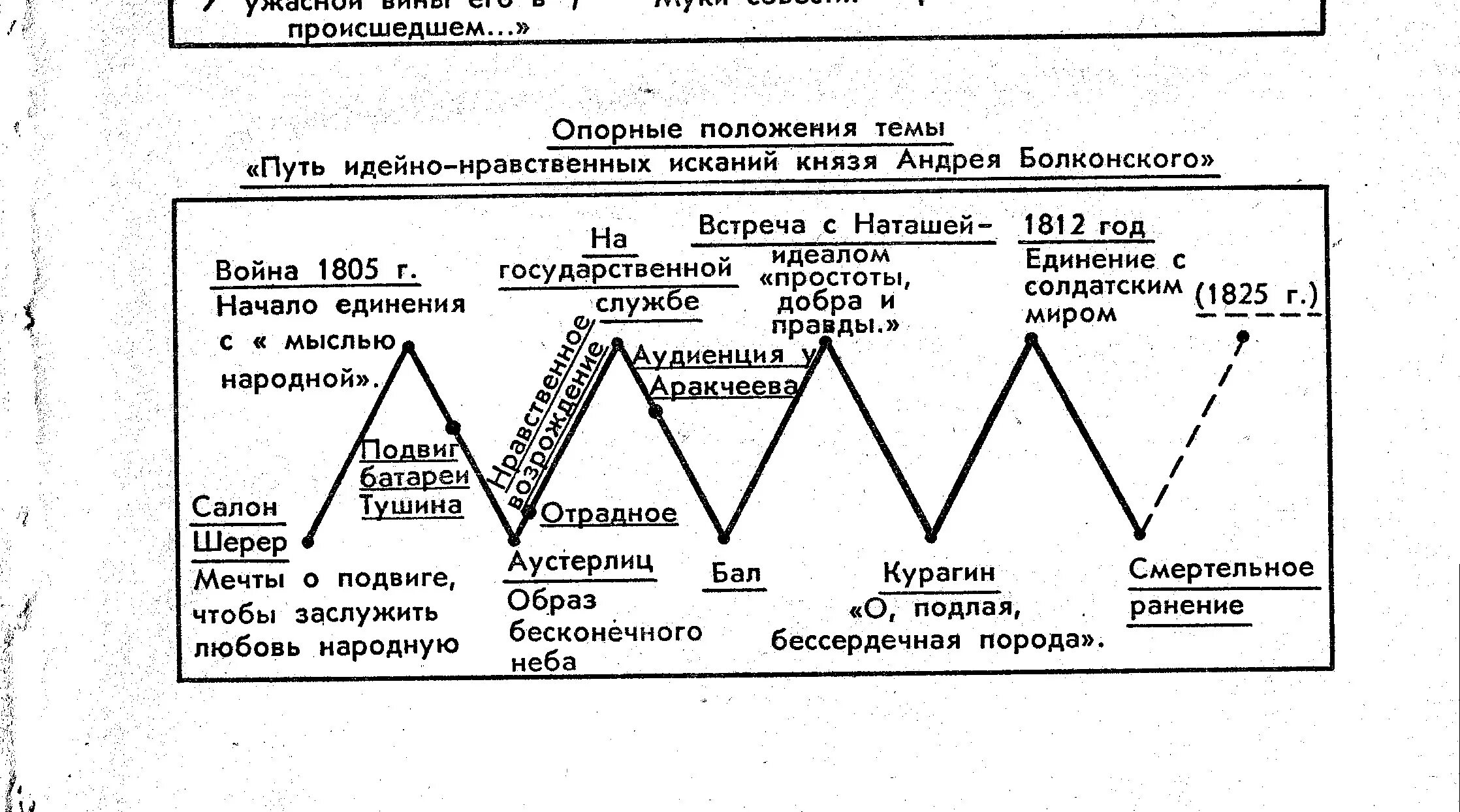 Путь нравственных исканий андрея болконского сочинение