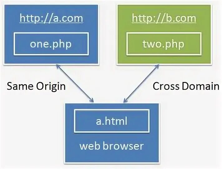 Same Origin Policy. Тво-пхп.