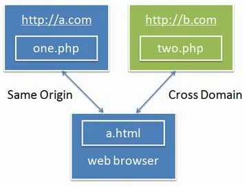 Cross origin js