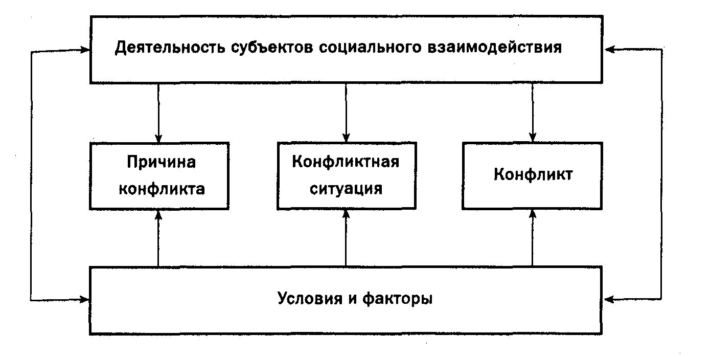 Внешние условия конфликта. Соотношение причины конфликта, конфликтной ситуации и конфликта. Субъекты конфликтного взаимодействия. Субьекто соц конфликта. Структурные компоненты конфликта.