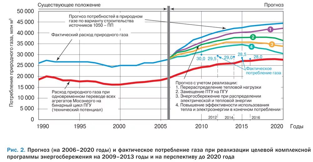 Потребление газа по странам. Потребление газа. Потребление газа в России график. Расход газа график. Потребление газа в России по годам.