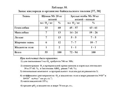 Запас кислорода