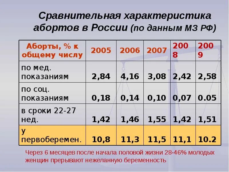 Прерывание беременности анализы. Статистика абортов в России. Статистика абортов в России по годам таблица. Статистика причин абортов. Число абортов в России статистика.