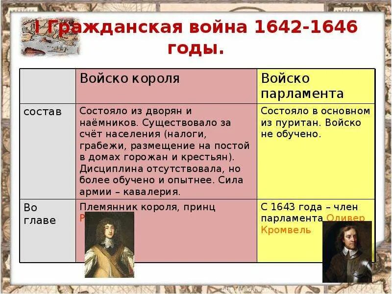 Гражданская война в англии таблица Конспект "Гражданская война. Красные и белые" УчительPRO
