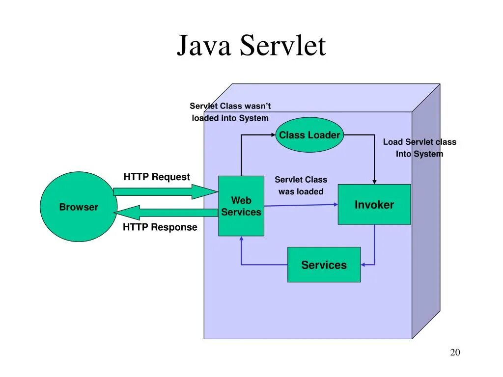 Java load jar. Что такое сервлет java. сервлет контейнер. java server pages. java servlet api.