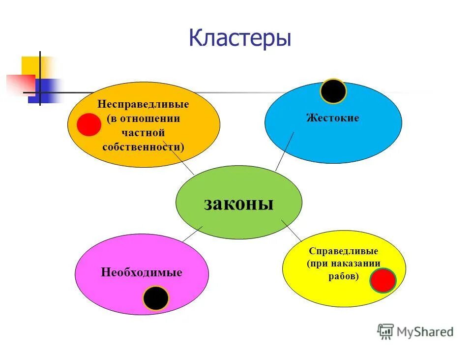 Кластер по законам сохранения. Кластер по теме растения. Кластер на тему химические реакции. Кластер на тему конституция. Кластер классификация химических реакций.