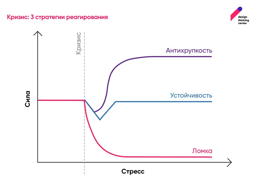 Стратегии развития в кризис