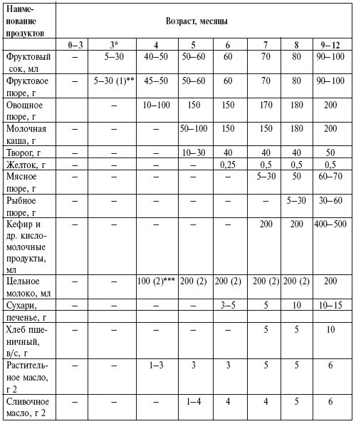 Продукты в 6 месяцев. Прикорм ребенка в 3 месяца. Прикорм для грудничков с 3 месяцев. Прикорм ребенка в 3 месяца при искусственном вскармливании. Три месяца ребенку прикорм таблица.