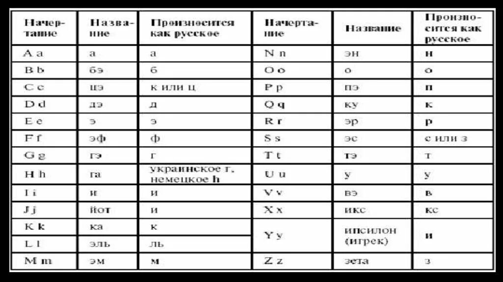 Номер латынь. Латынь для начинающих. Латинский язык для начинающих с нуля. Латинский язык алфавит для медиков. Латынь в медицине алфавит.