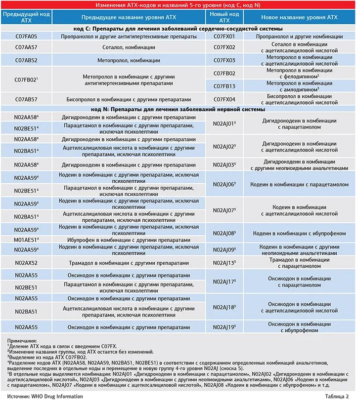 Классификация лекарств по АТХ. Препараты АТХ расшифровка. Коды лекарственных препаратов. Коды АТХ лекарственных препаратов. Группы препаратов по рецепту