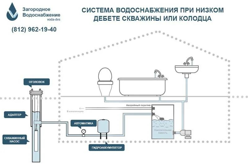 Система водоснабжения в 0. Принципиальная схема водоснабжения из скважины предприятия. накопительный бак 200 литров для водоснабжения схема подключения. схема автономного водоснабжения из скважины. схема устройства водоснабжения от скважины.
