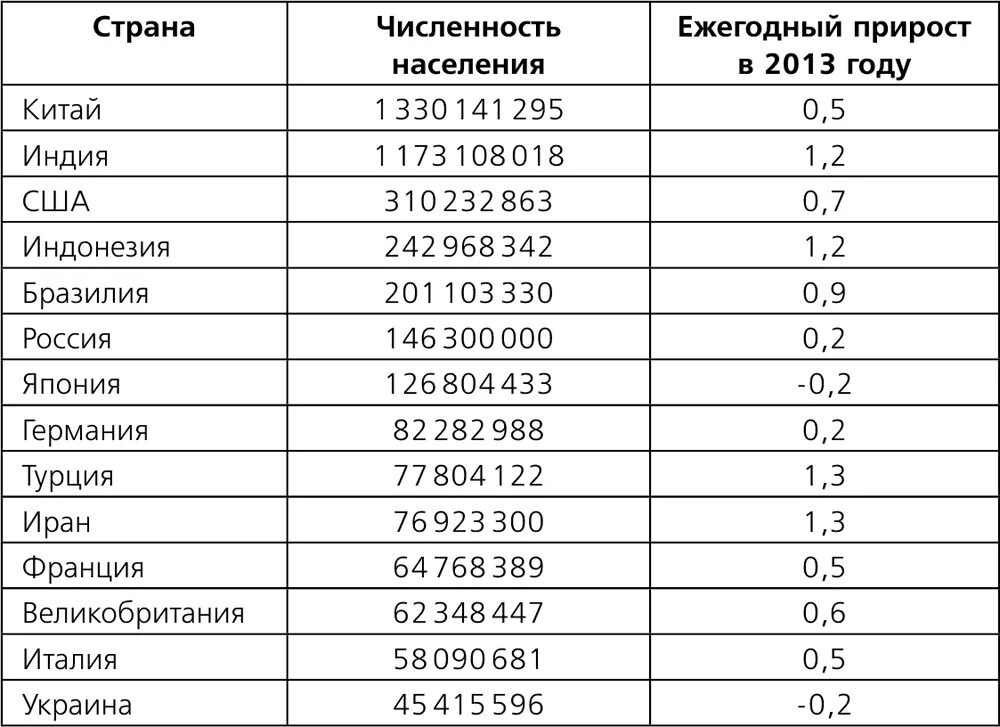 Самый маленький город россии по населению. Таблица стран по населению. Численность населения стран. Таблица численности населения стран.