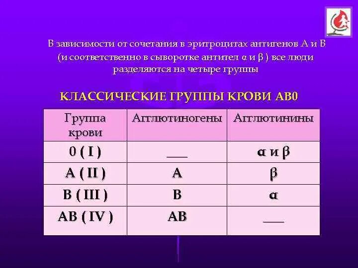 Как обозначается положительная группа крови. Антигены групп крови. Ав0 группа крови. Антигены эритроцитов таблица. Группы крови антигены и антитела.