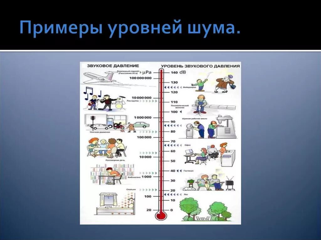 Пример звонов. Уровень звукового давления 120 ДБ. Уровень шума. Звуковое давление и уровень шума. Источники шума примеры.