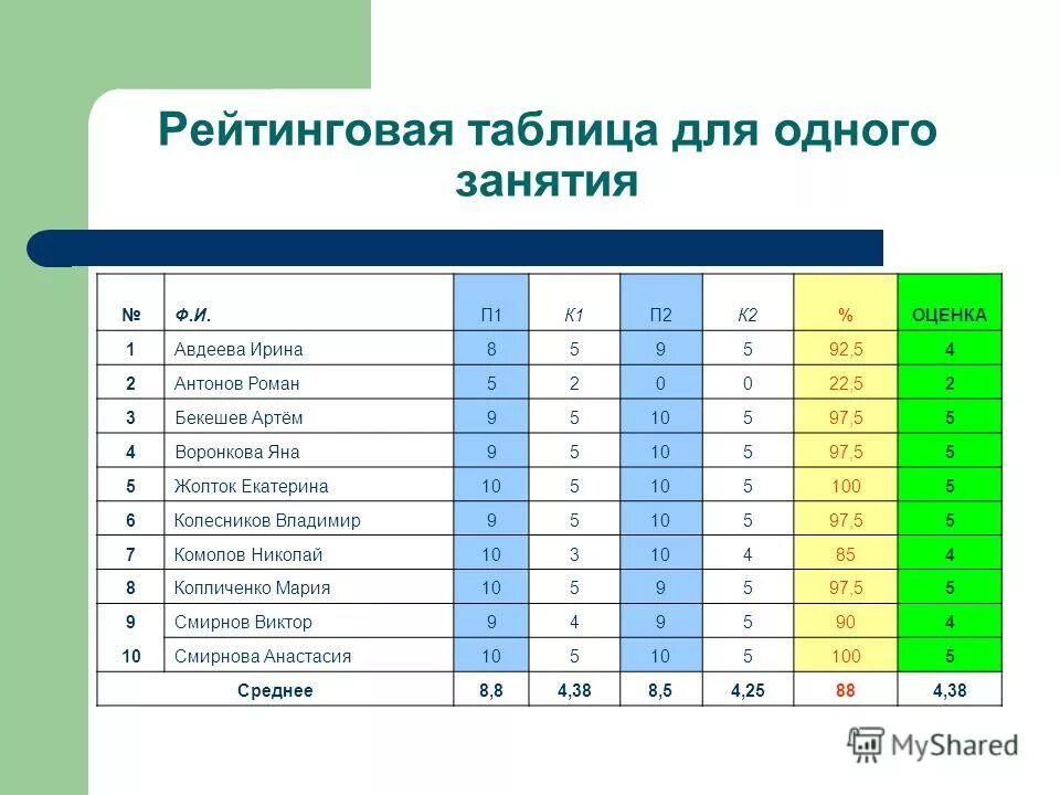 Рейтинговая таблица. Рейтинговая оценка. Рейтинговая таблица учащихся. Таблица по рейтинговой оценка. 3 55 оценка