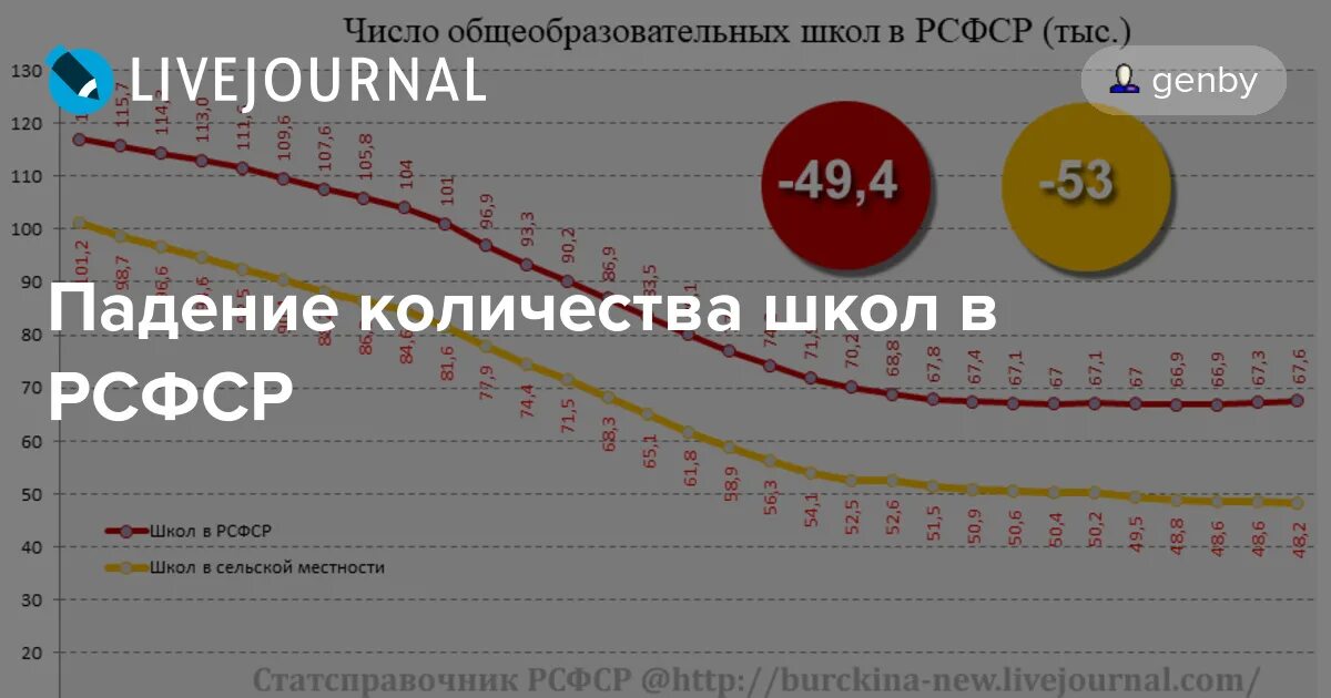 Количество школ в 2000. Школы СССР статистика. Число школ в России. Количество школ в РСФСР. Число школ в СССР И России.