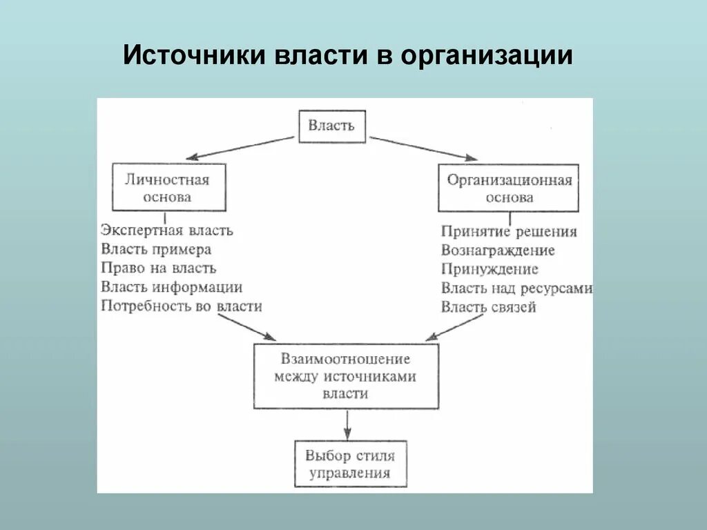 Источники власти в организации. Власть источники власти. Источники власти в организации менеджмент. Источники организационной власти. Существует источника власти