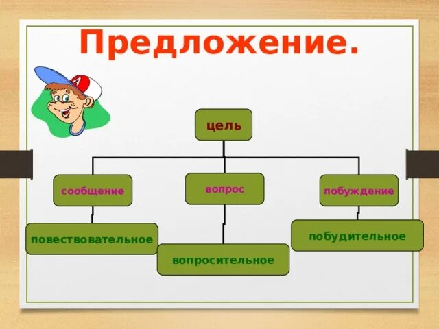 Собственное побуждение. Побуждение в русском языке. Повествование побуждение. Побуждение предложение. Схемы предложений с побуждением.